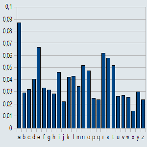 Плотность распределения вероятностей (ПРВ) использования различных символов в пароле