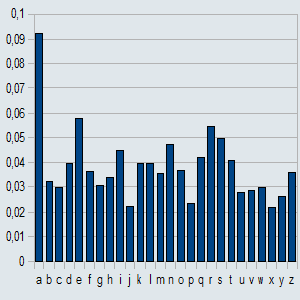 Плотность распределения вероятностей (ПРВ) использования различных символов в пароле